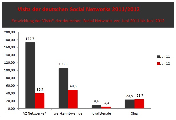 Visits deutscher Social Networks 2011-2012