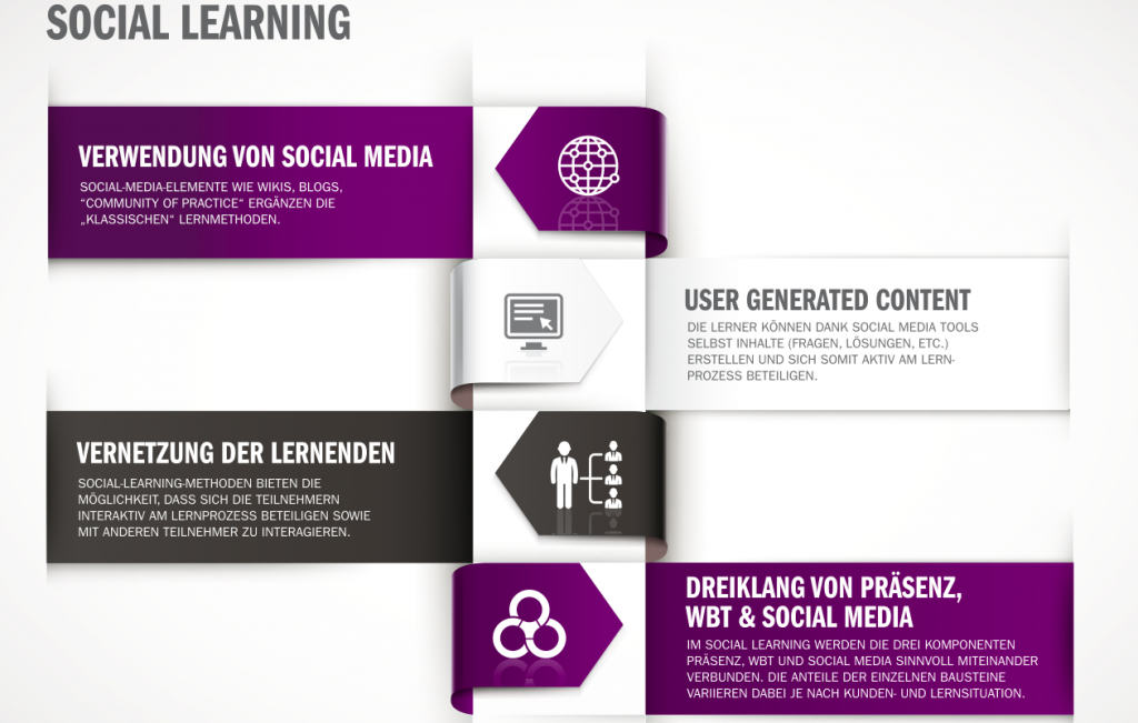 Social Learning Infografik