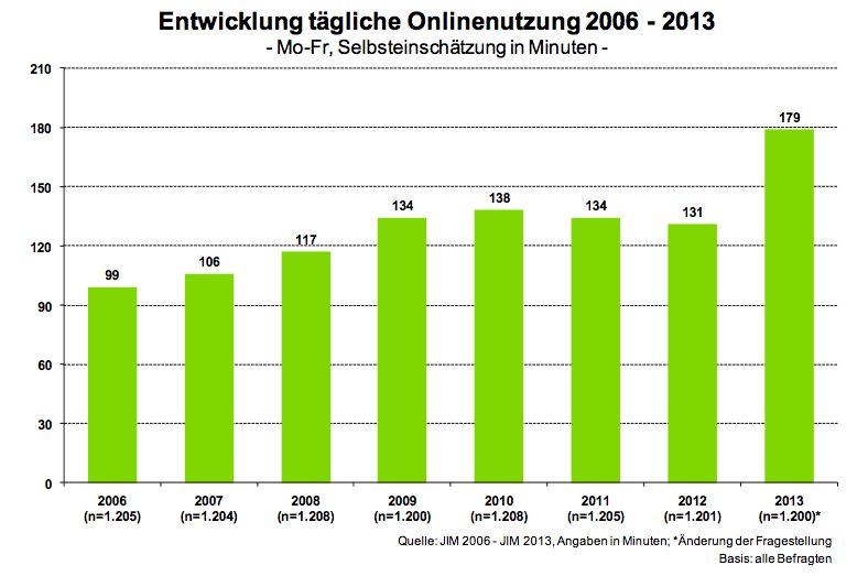 Entwicklung Online-Nutzung 2006-2013