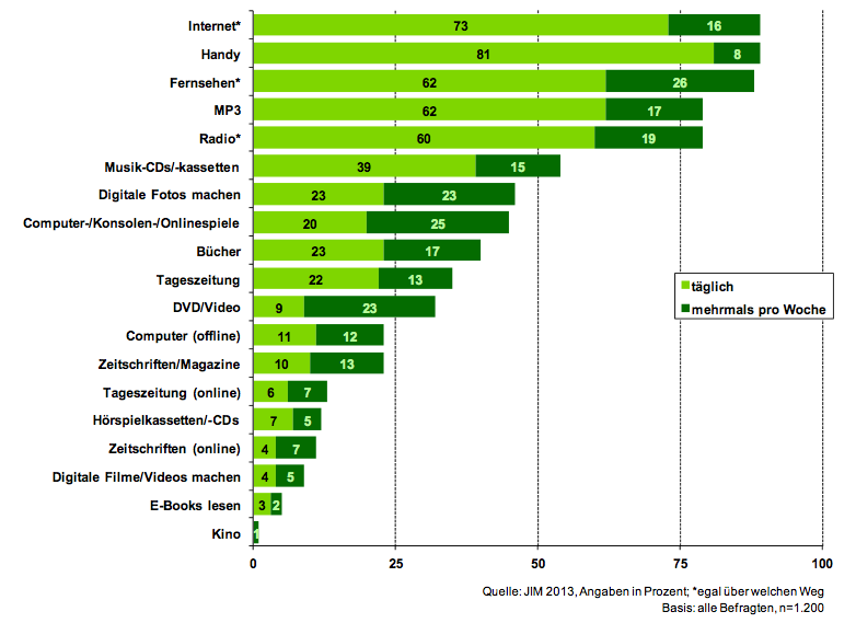 Medienbeschäftigung der Jugendlichen in der Freizeit 2013